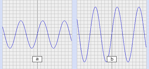 La onda (b) tiene el doble de intensidad que la onda (a)