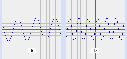 La onda (b) tiene el doble de frecuencia que la onda (a)